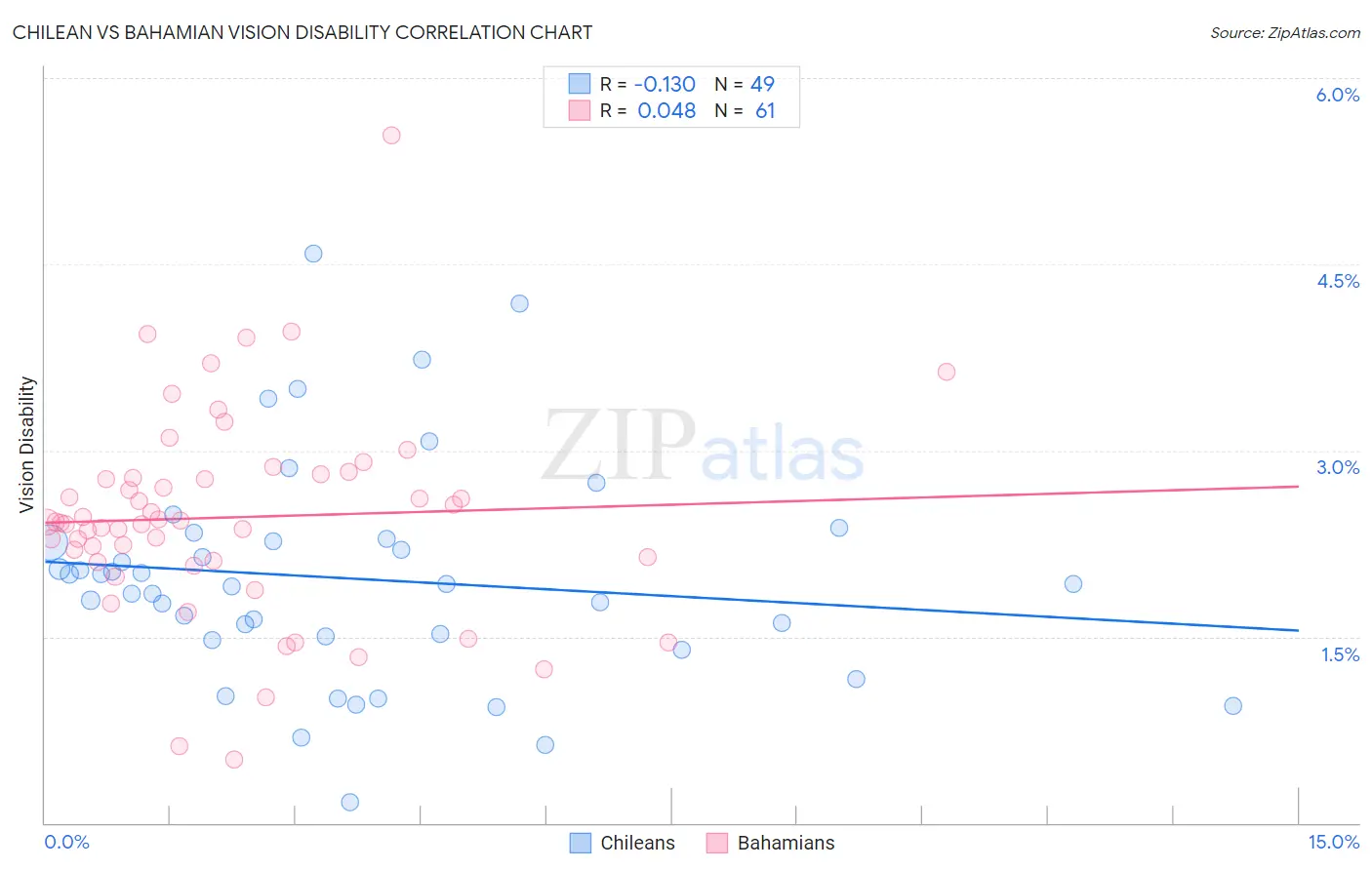 Chilean vs Bahamian Vision Disability