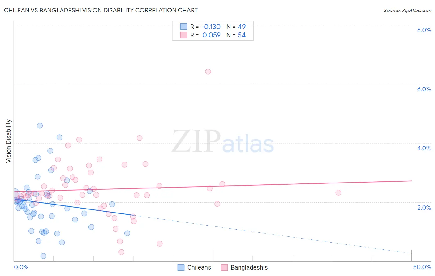 Chilean vs Bangladeshi Vision Disability