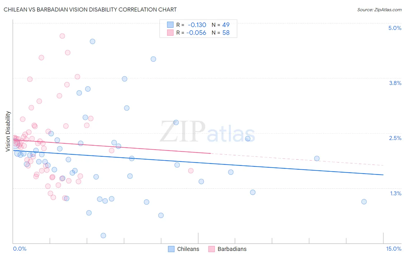 Chilean vs Barbadian Vision Disability