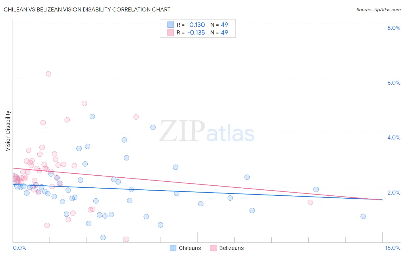 Chilean vs Belizean Vision Disability