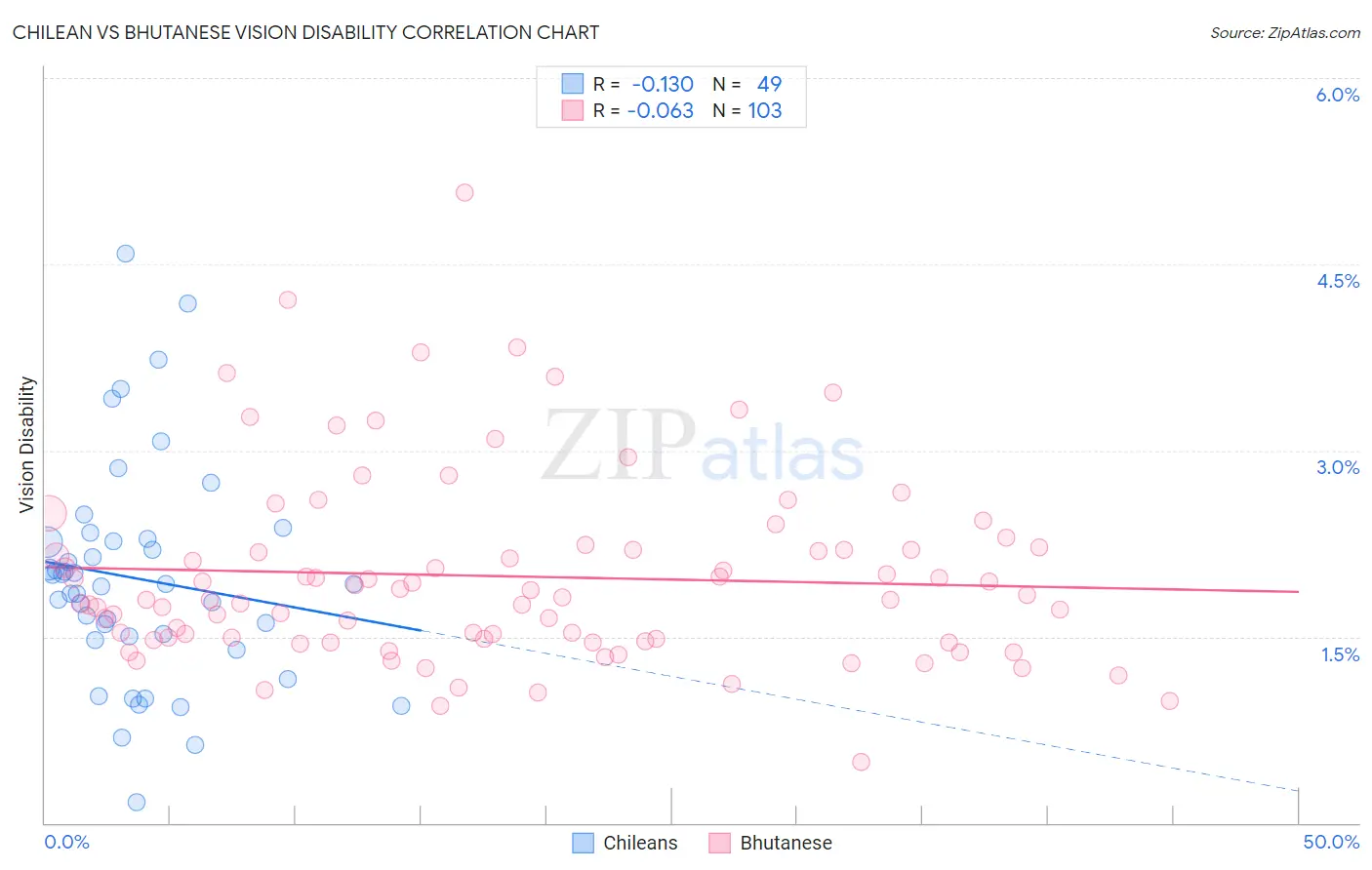Chilean vs Bhutanese Vision Disability