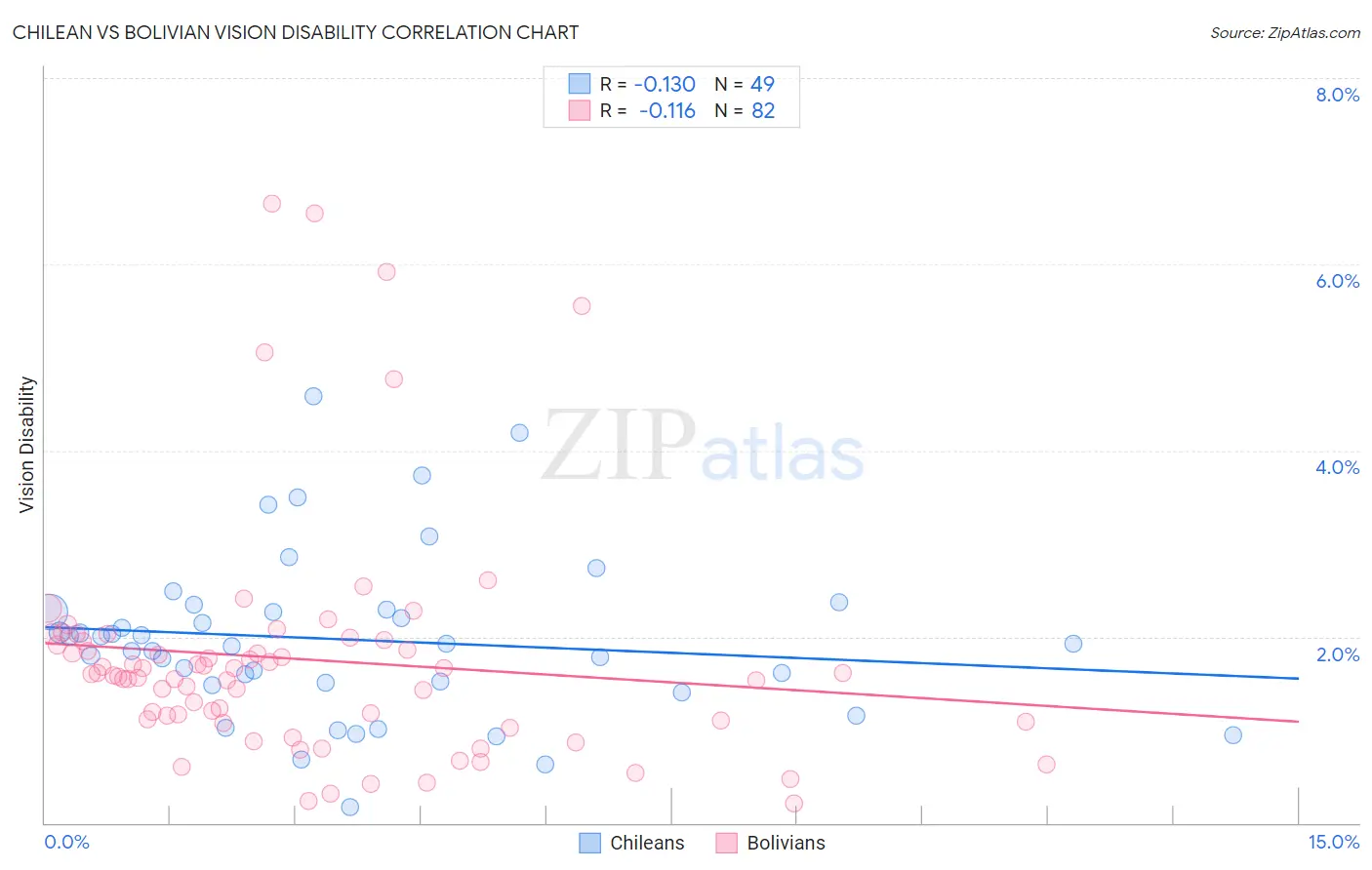 Chilean vs Bolivian Vision Disability