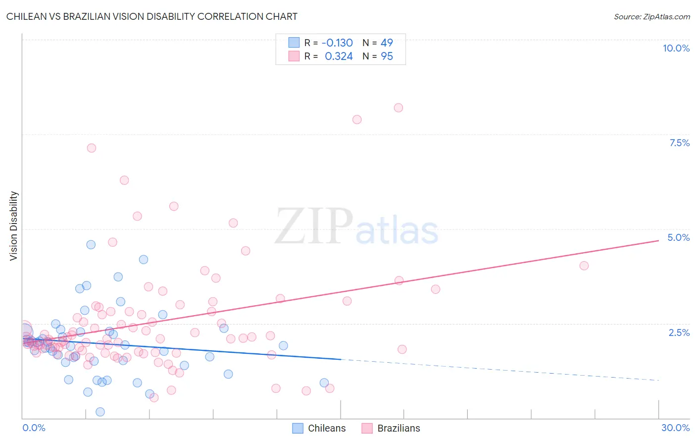 Chilean vs Brazilian Vision Disability