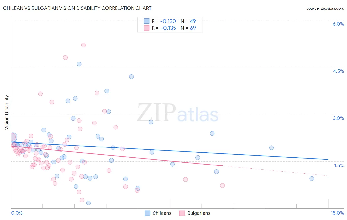 Chilean vs Bulgarian Vision Disability