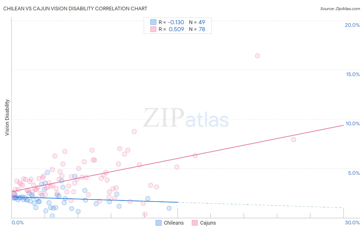 Chilean vs Cajun Vision Disability