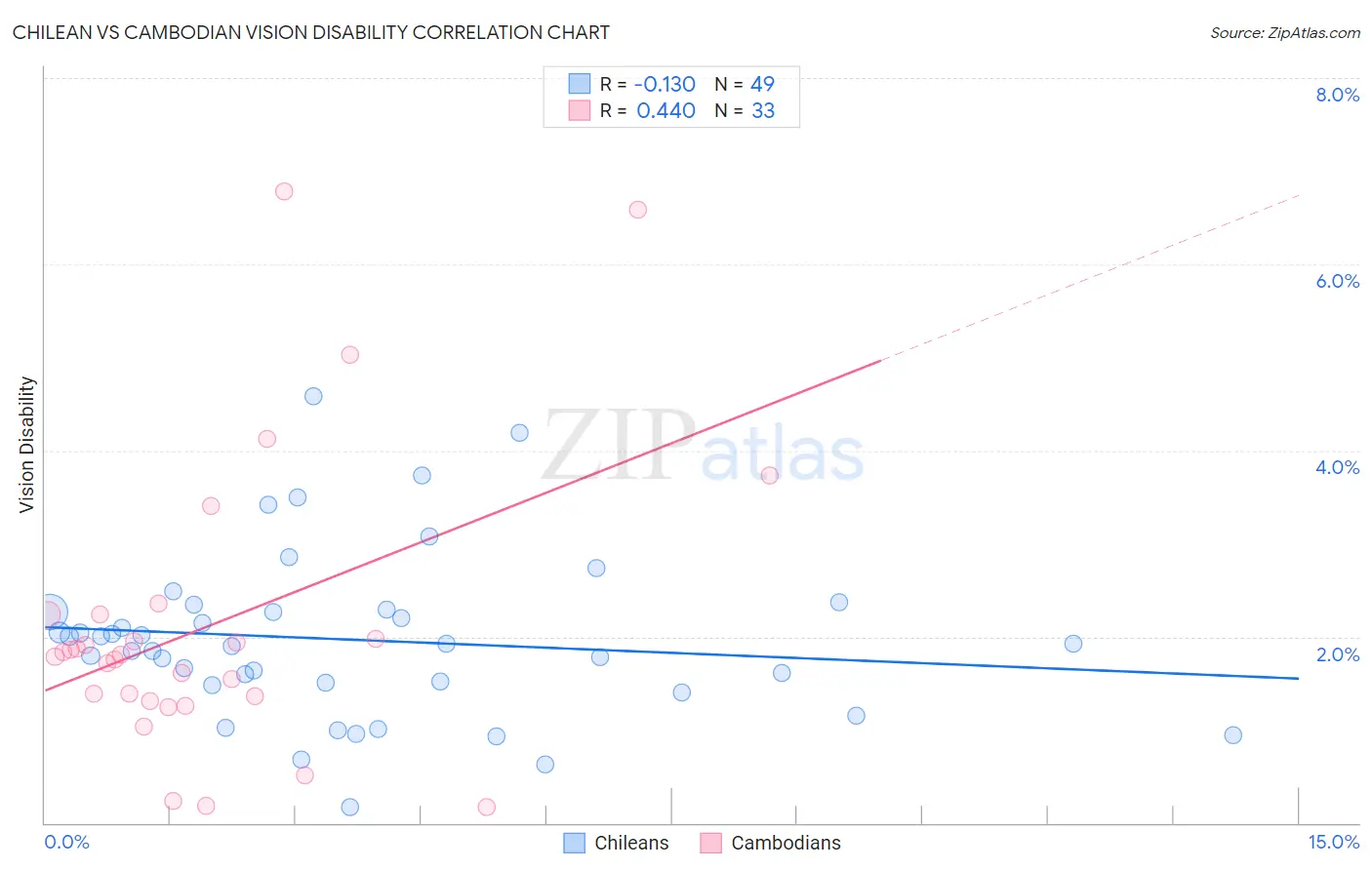 Chilean vs Cambodian Vision Disability