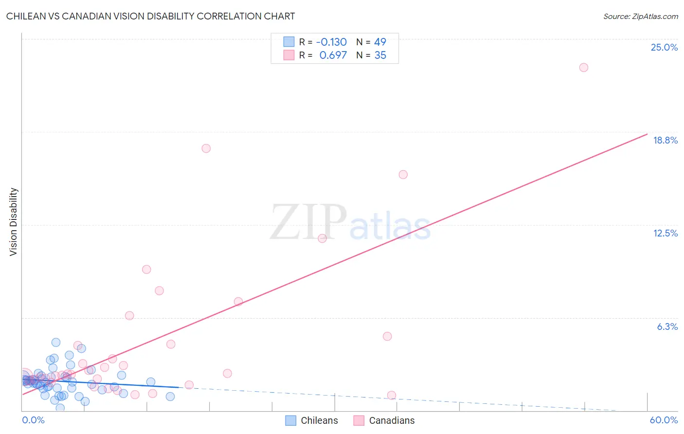 Chilean vs Canadian Vision Disability