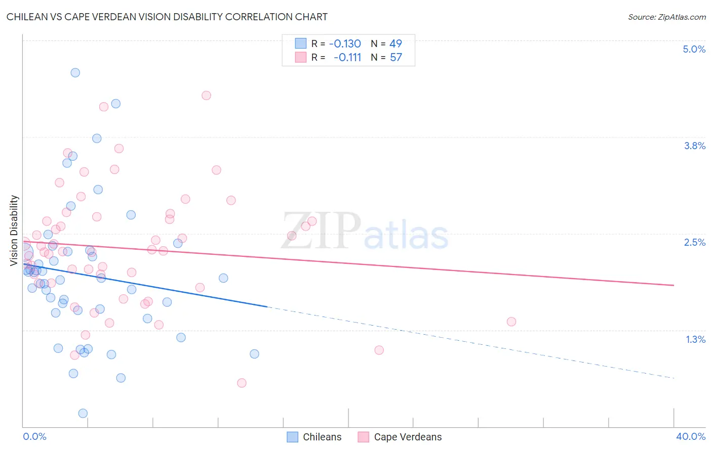 Chilean vs Cape Verdean Vision Disability