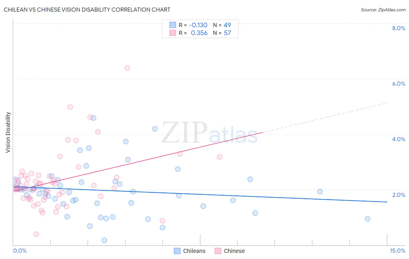 Chilean vs Chinese Vision Disability