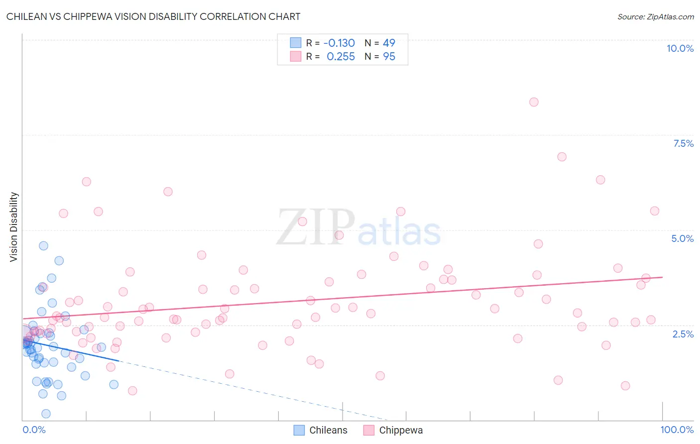 Chilean vs Chippewa Vision Disability