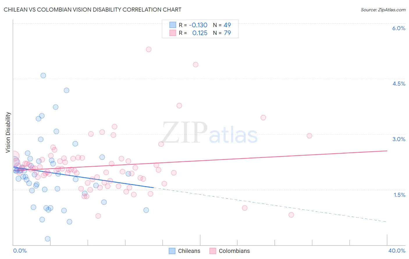 Chilean vs Colombian Vision Disability