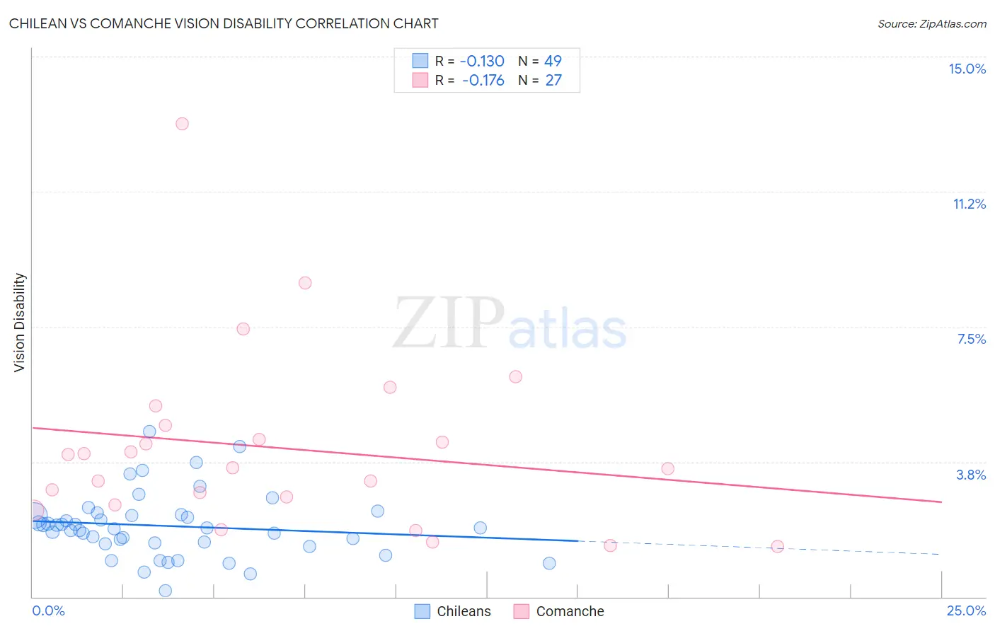 Chilean vs Comanche Vision Disability