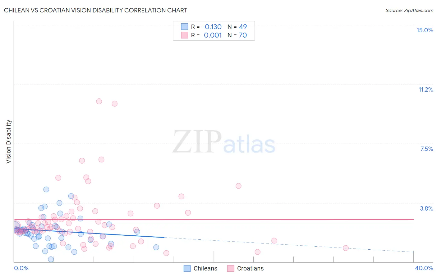 Chilean vs Croatian Vision Disability