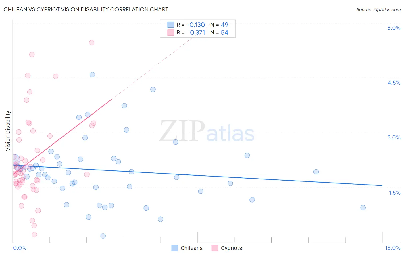 Chilean vs Cypriot Vision Disability