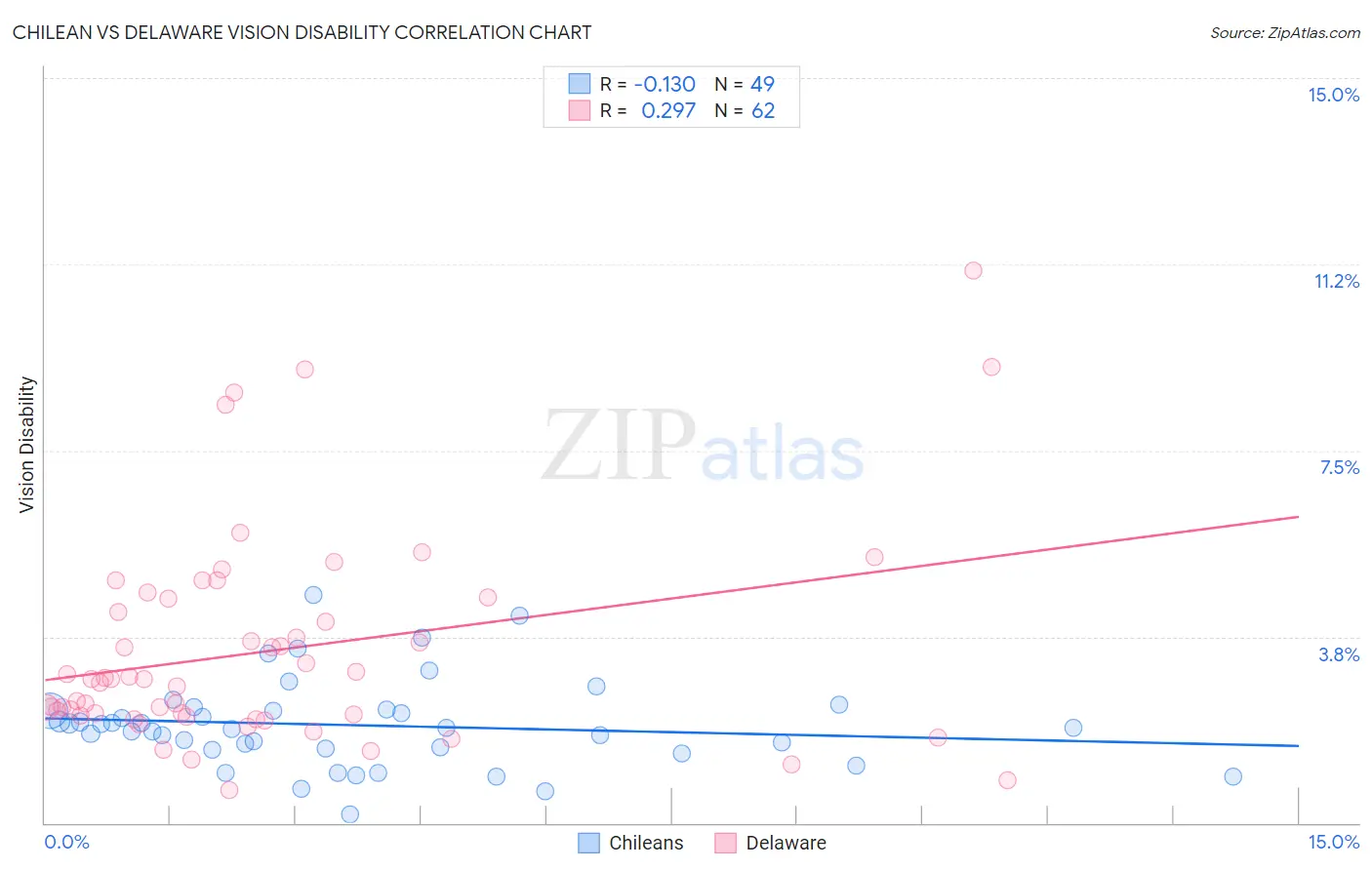 Chilean vs Delaware Vision Disability