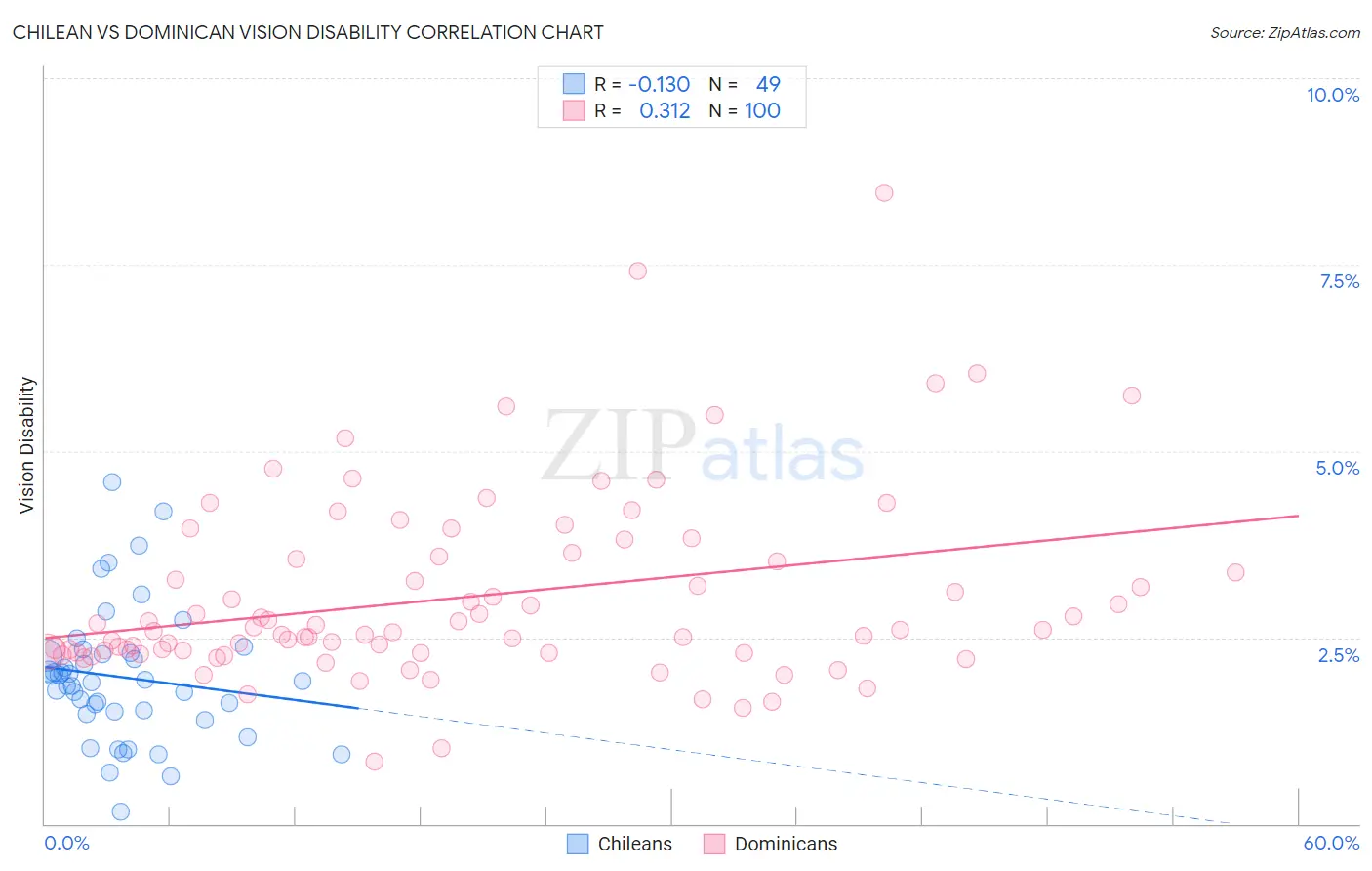 Chilean vs Dominican Vision Disability