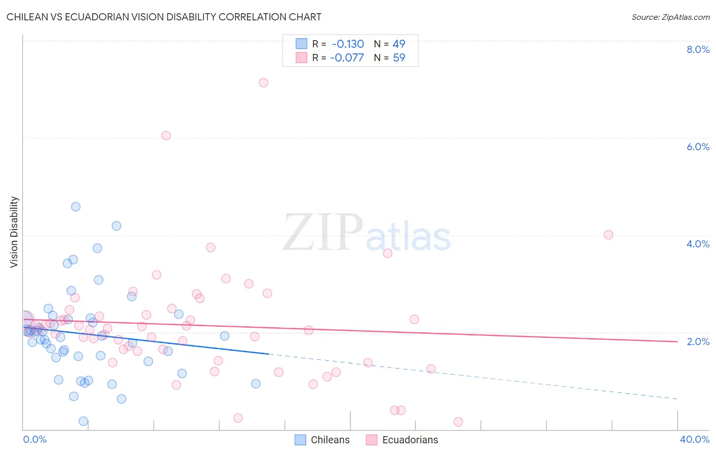 Chilean vs Ecuadorian Vision Disability