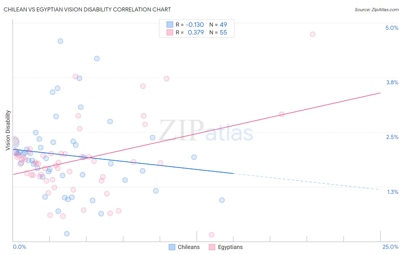 Chilean vs Egyptian Vision Disability