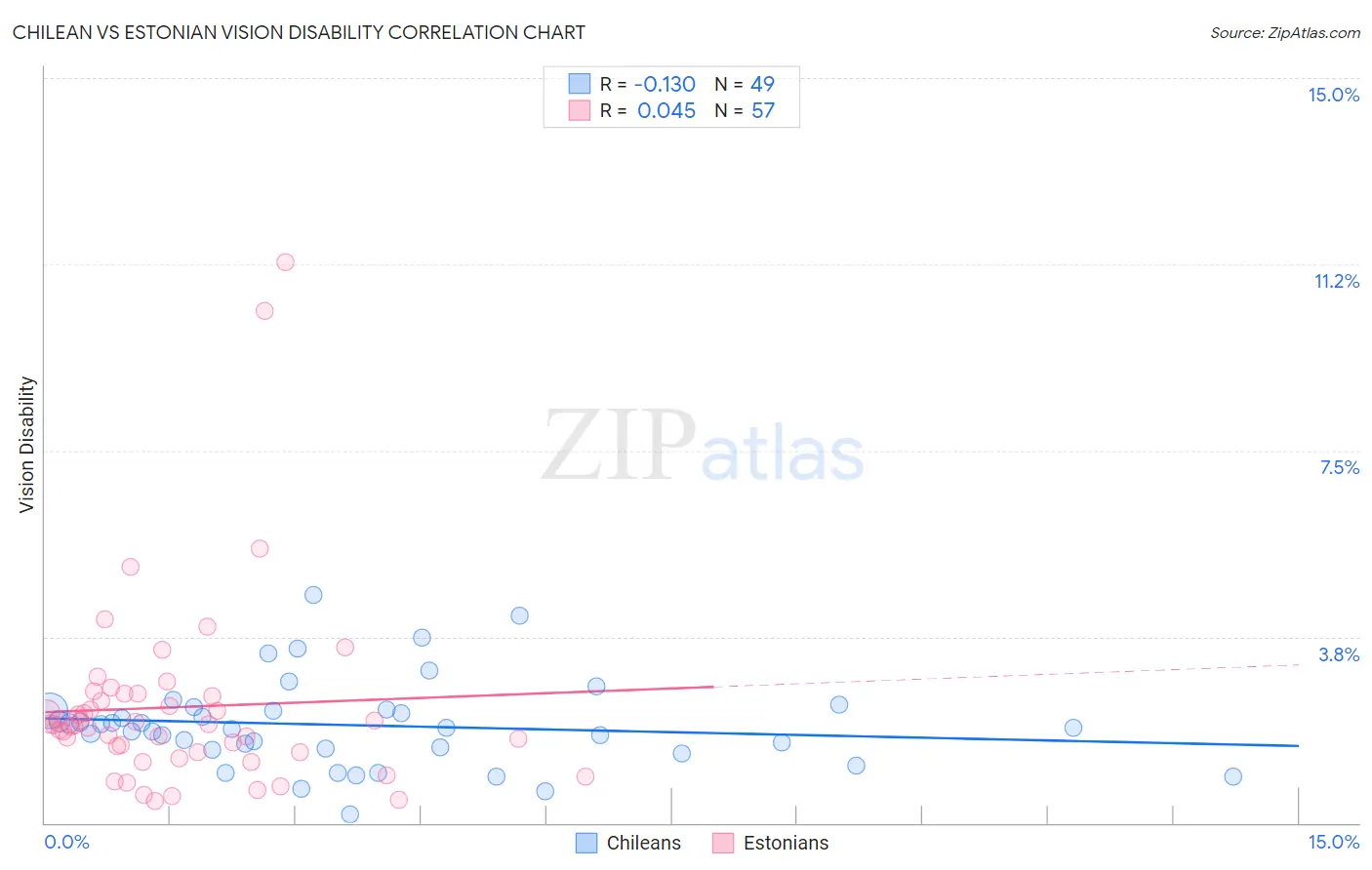 Chilean vs Estonian Vision Disability