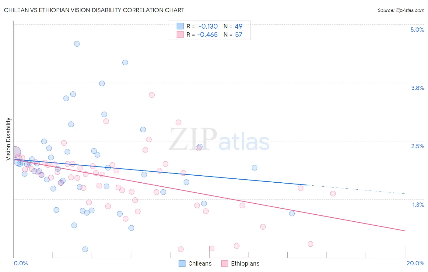Chilean vs Ethiopian Vision Disability