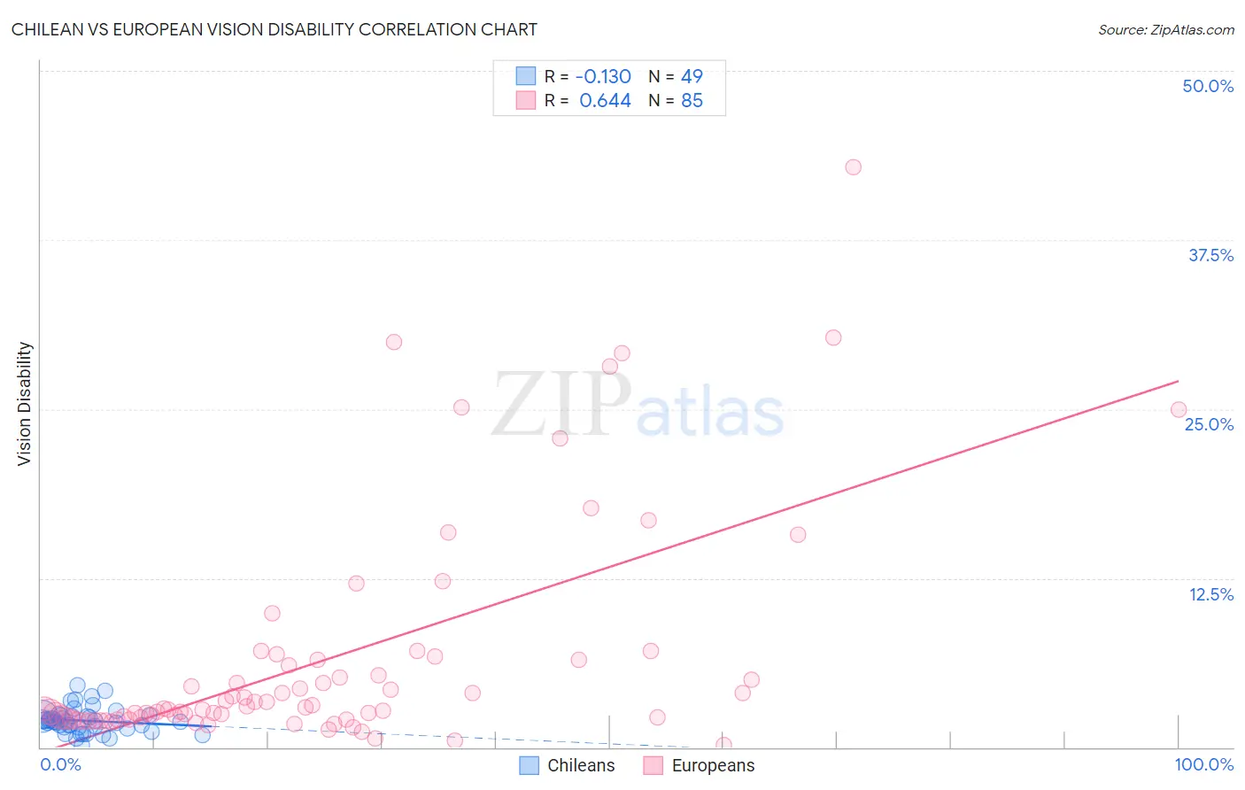 Chilean vs European Vision Disability