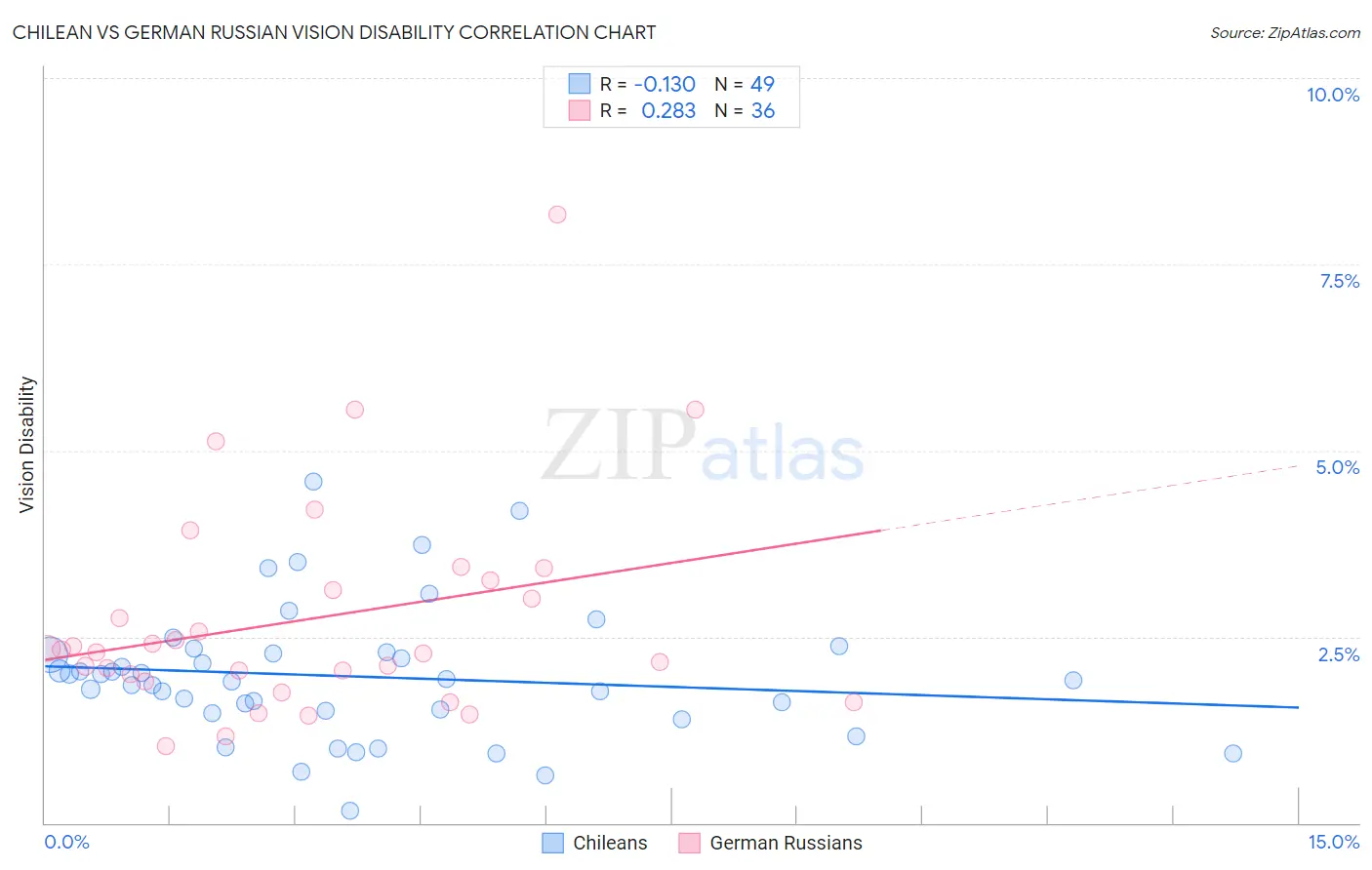 Chilean vs German Russian Vision Disability