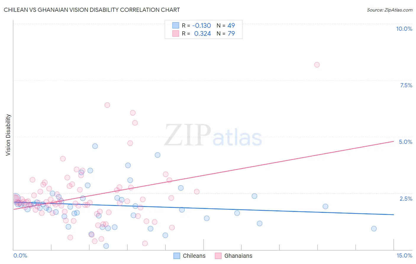 Chilean vs Ghanaian Vision Disability