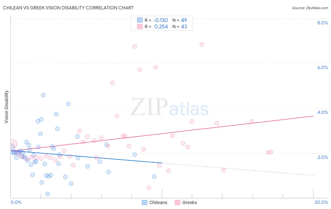 Chilean vs Greek Vision Disability