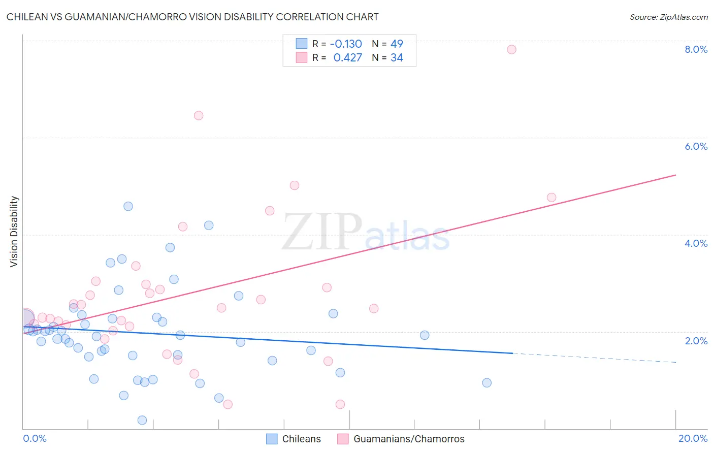 Chilean vs Guamanian/Chamorro Vision Disability
