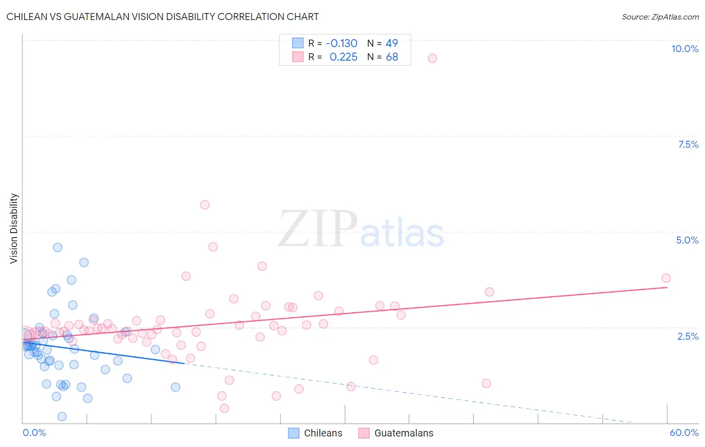 Chilean vs Guatemalan Vision Disability