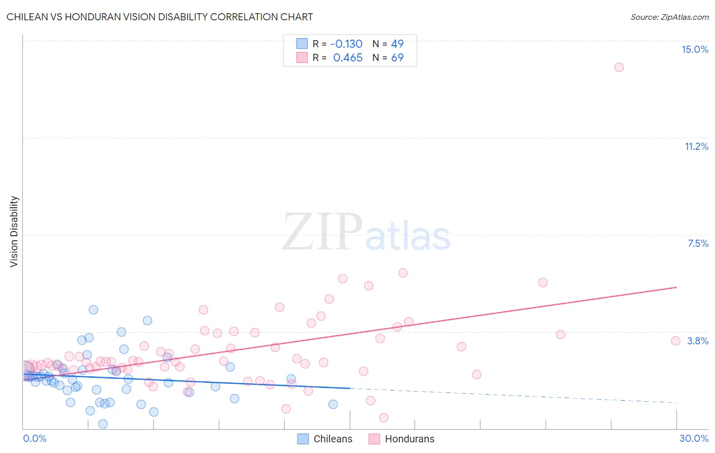 Chilean vs Honduran Vision Disability