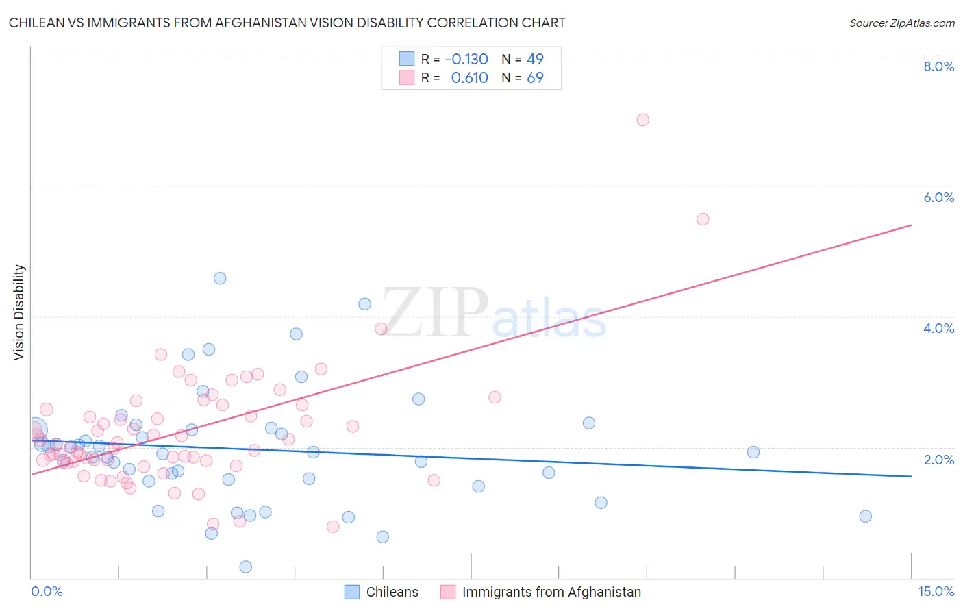 Chilean vs Immigrants from Afghanistan Vision Disability