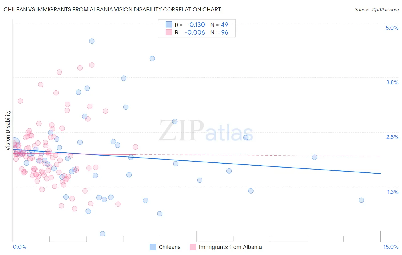 Chilean vs Immigrants from Albania Vision Disability