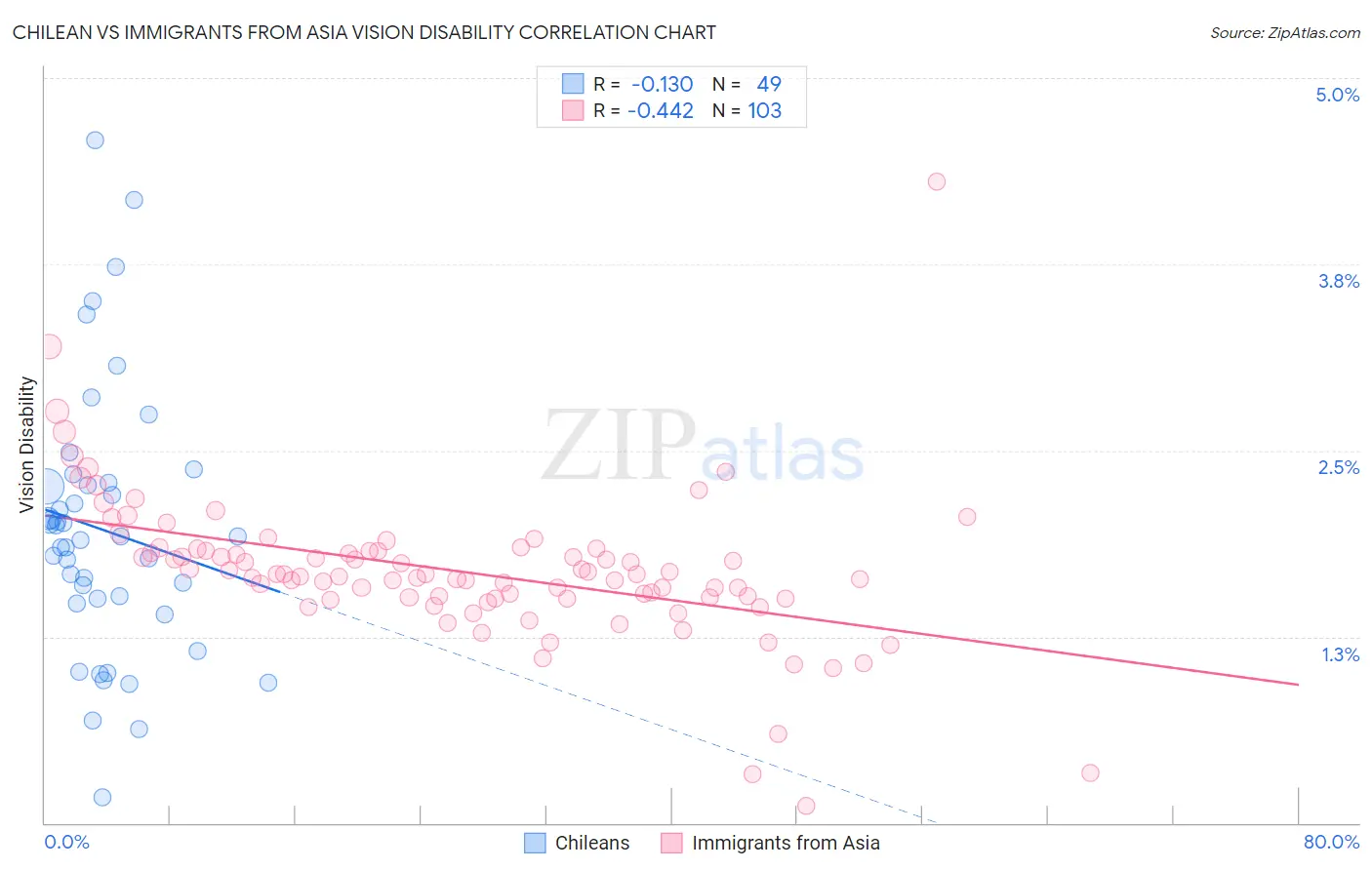Chilean vs Immigrants from Asia Vision Disability