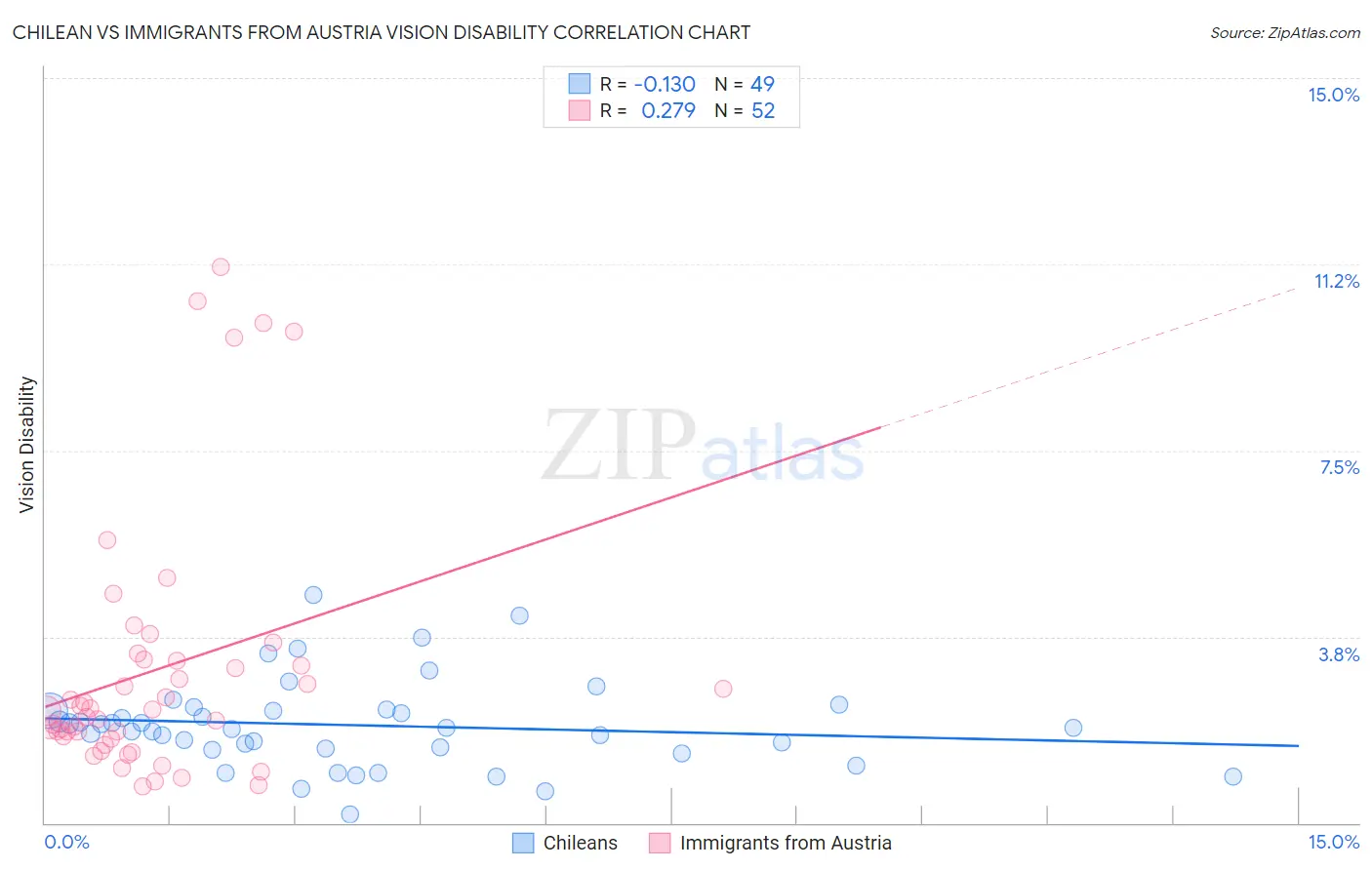 Chilean vs Immigrants from Austria Vision Disability