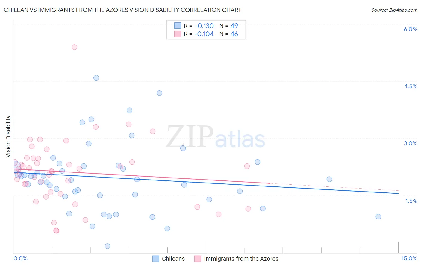 Chilean vs Immigrants from the Azores Vision Disability