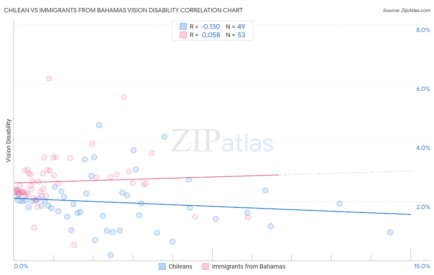 Chilean vs Immigrants from Bahamas Vision Disability
