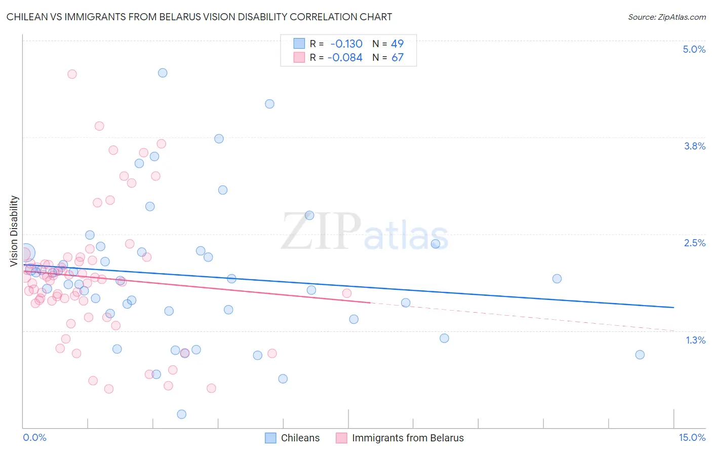 Chilean vs Immigrants from Belarus Vision Disability