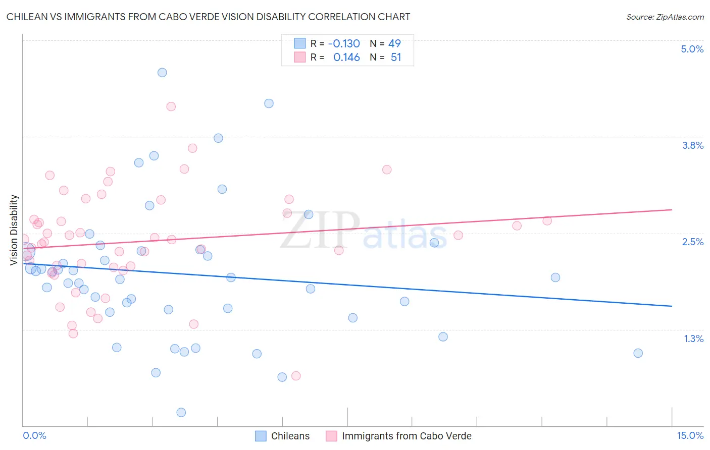 Chilean vs Immigrants from Cabo Verde Vision Disability