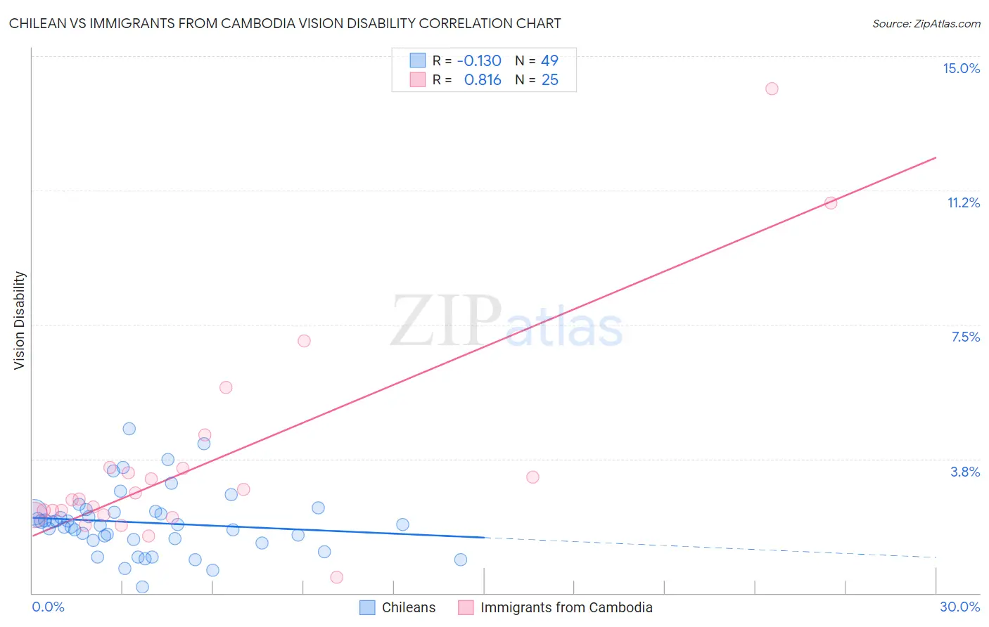 Chilean vs Immigrants from Cambodia Vision Disability