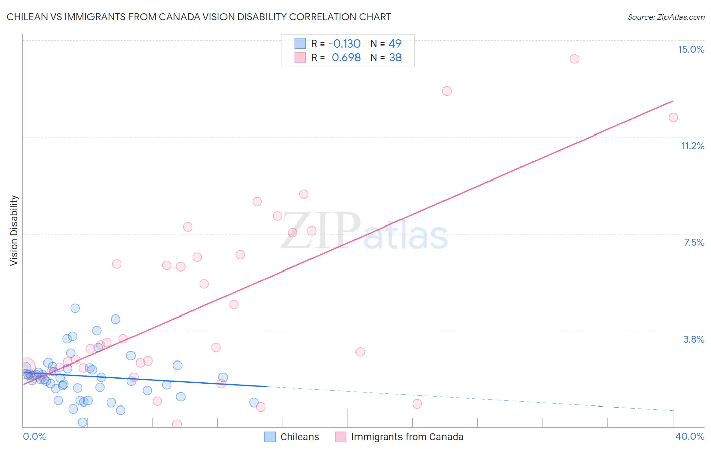 Chilean vs Immigrants from Canada Vision Disability