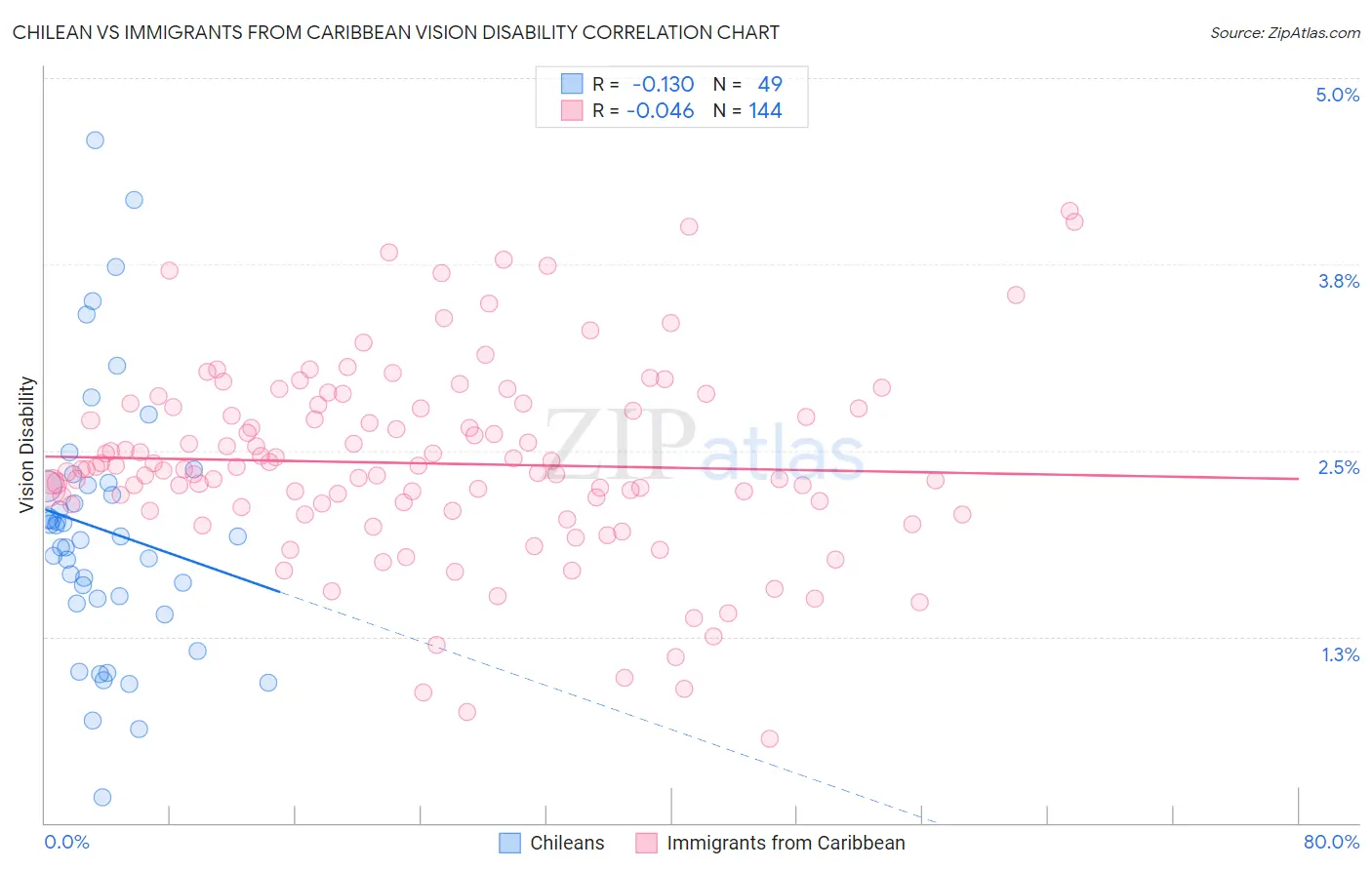 Chilean vs Immigrants from Caribbean Vision Disability