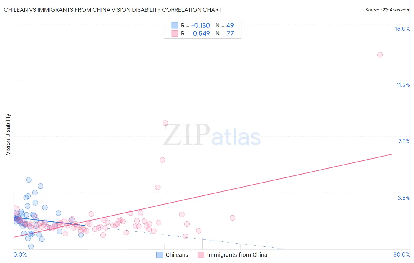 Chilean vs Immigrants from China Vision Disability