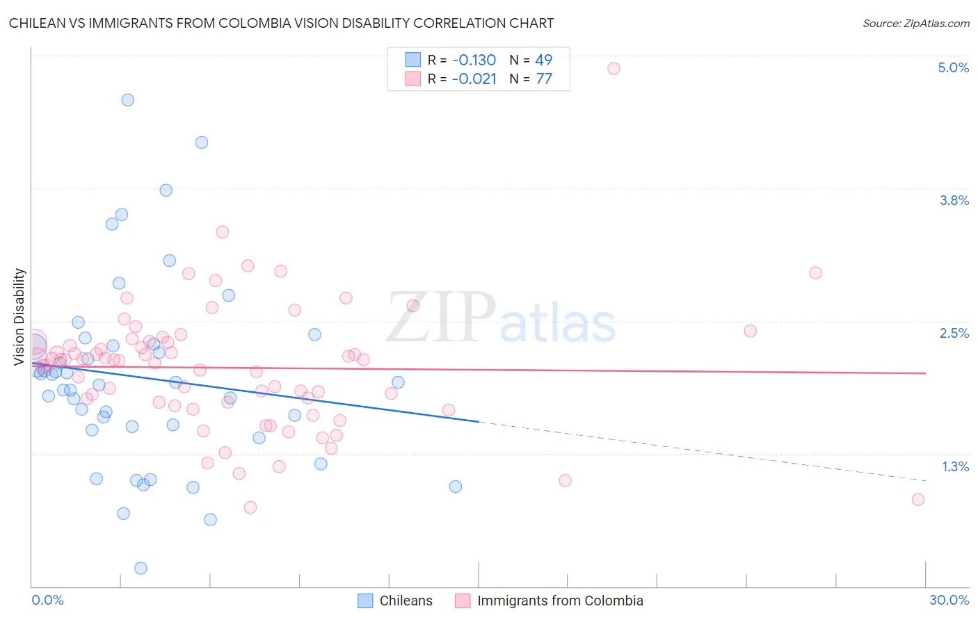 Chilean vs Immigrants from Colombia Vision Disability