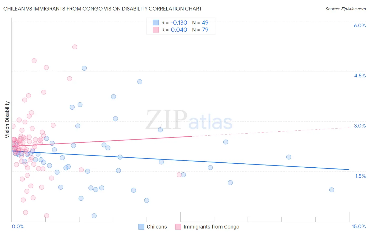 Chilean vs Immigrants from Congo Vision Disability