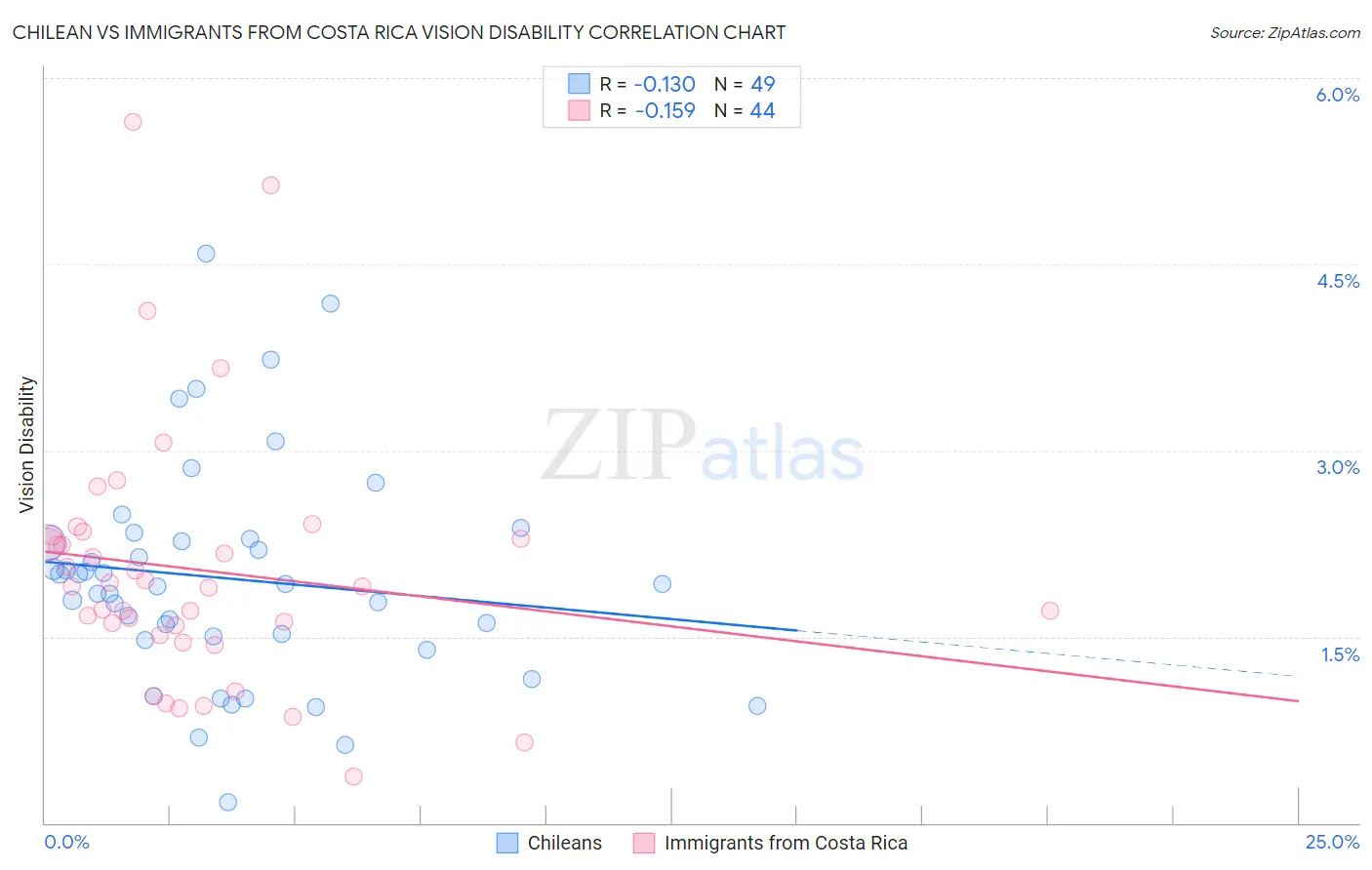 Chilean vs Immigrants from Costa Rica Vision Disability