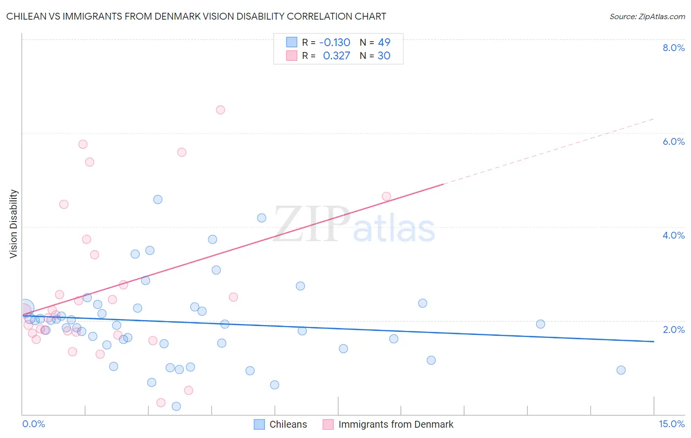 Chilean vs Immigrants from Denmark Vision Disability
