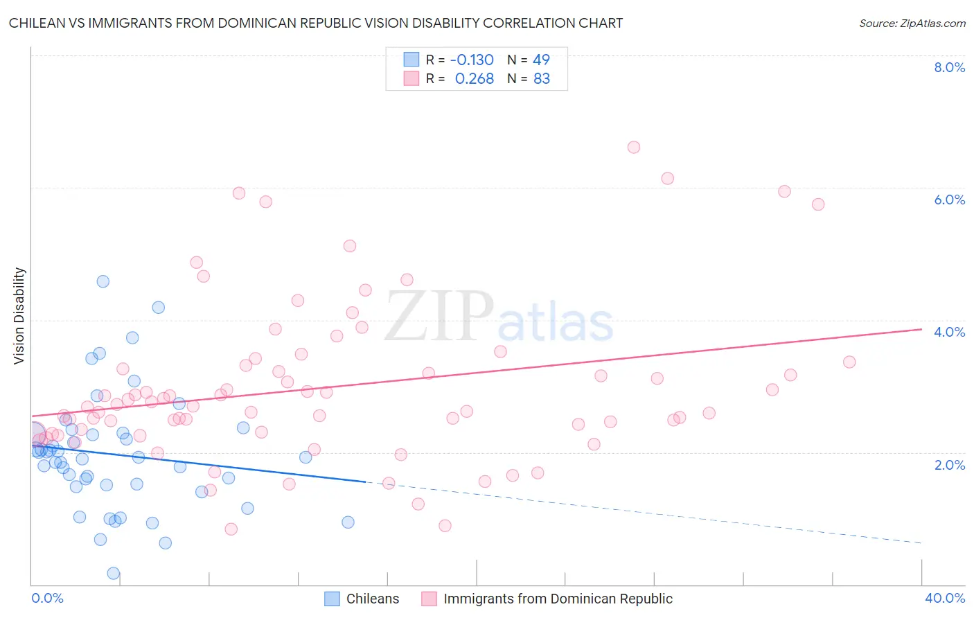 Chilean vs Immigrants from Dominican Republic Vision Disability