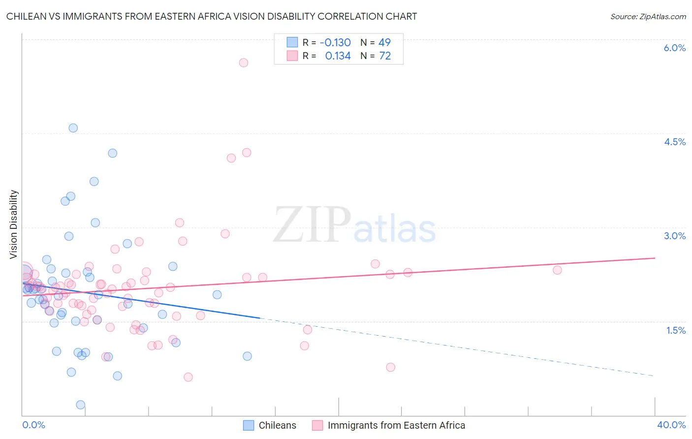 Chilean vs Immigrants from Eastern Africa Vision Disability