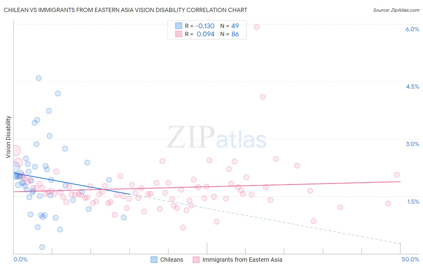Chilean vs Immigrants from Eastern Asia Vision Disability